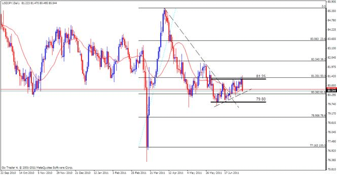 JPY Analysis, July 11, 2011